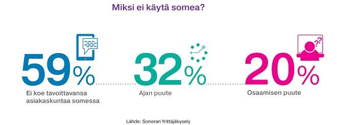 Kuva: Soneran Yrittäjäkysely
