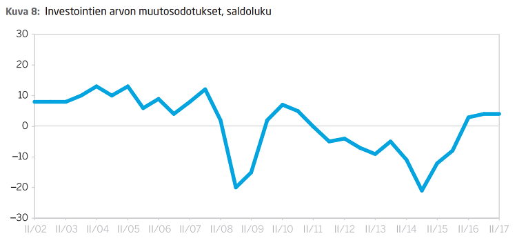 Pk-yritysbarometri investoinnit_syksy_2017_750.png