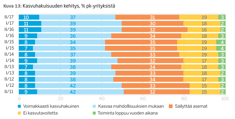 pk-yritysbarometri_kasvuhakuisuus_syksy_2017_750.png