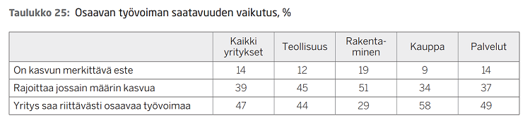 Osaavan työvoiman heikko saatavuus hidastaa yritysten kasvua, kertoo kevään 2018 Pk-yritysbarometri.  