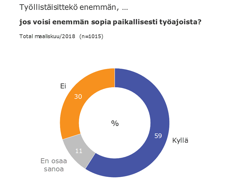 Yrittäjägallup kertoi maaliskuussa 2018, että pk-yritykset kertovat, että työllistäisivät enemmän, jos saisivat sopia enemmän paikallisesti. 