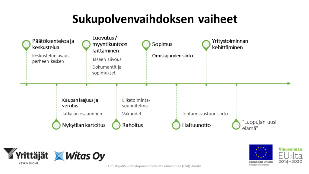 Graafi, sukupolvenvaihdoksen vaiheet
