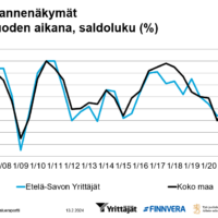 Yleiset suhdannenäkymät lähimmän vuoden aikana Etelä-Savossa