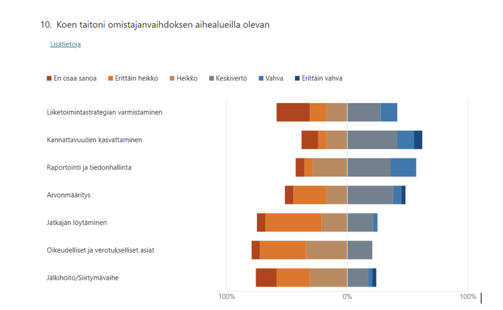 Taulukossa hahmotettuna eri osa-alueet, joissa yrittäjät ovat arvioineet taitojaan. Lähde: Lapin alueen omistajanvaihdoskysely.