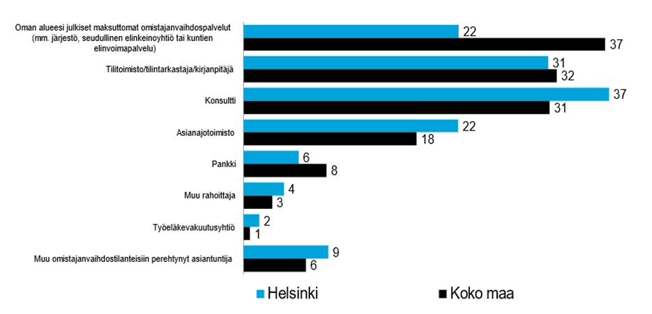 Kuvituskuva omistajanvaihdoksista Helsingissä.