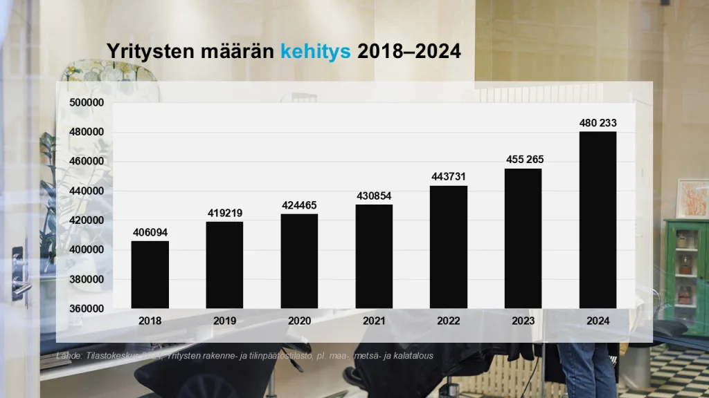 Suomessa on 480 233 yritystä pois lukien maa-, metsä- ja kalatalous. Yritysten määrä on kasvanut tasaisesti vuosina 2018-2024.